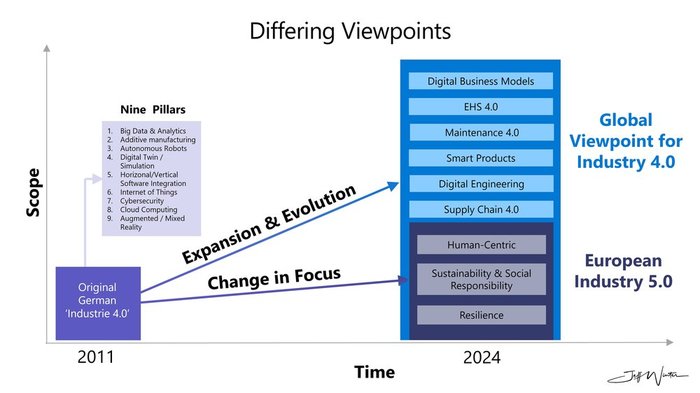 diferentes visoes sobre a industria 4.0