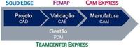 Soluções PLM - CAD, CAE, CAM e PDM